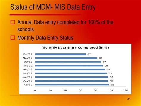 mdm mis data entry.